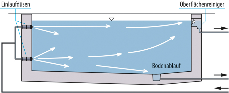 Beckenhydraulik eines Privatpools, Wasseraufbereitung für Pools