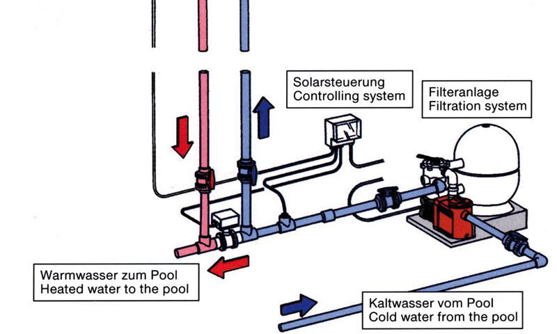 Schwimmbadadsorber für ein Außenpool