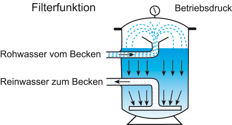 Filterfunktion