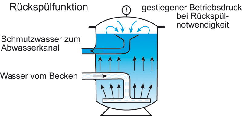 Rückspülfunktion