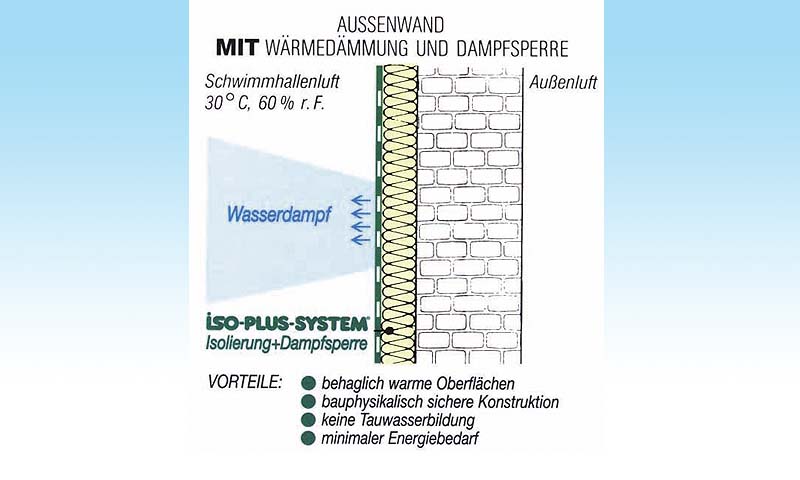 AW mit ISO