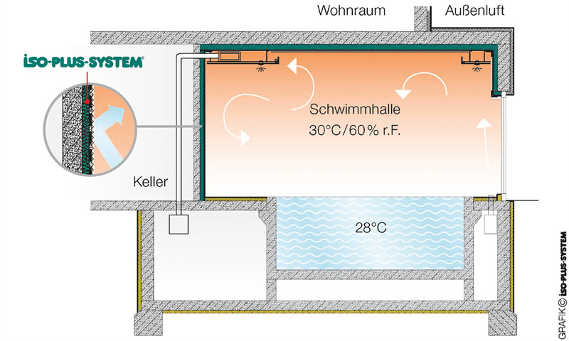 Schwimmbad Lüftung