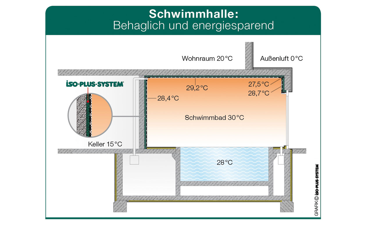 Schwimmhallenschema