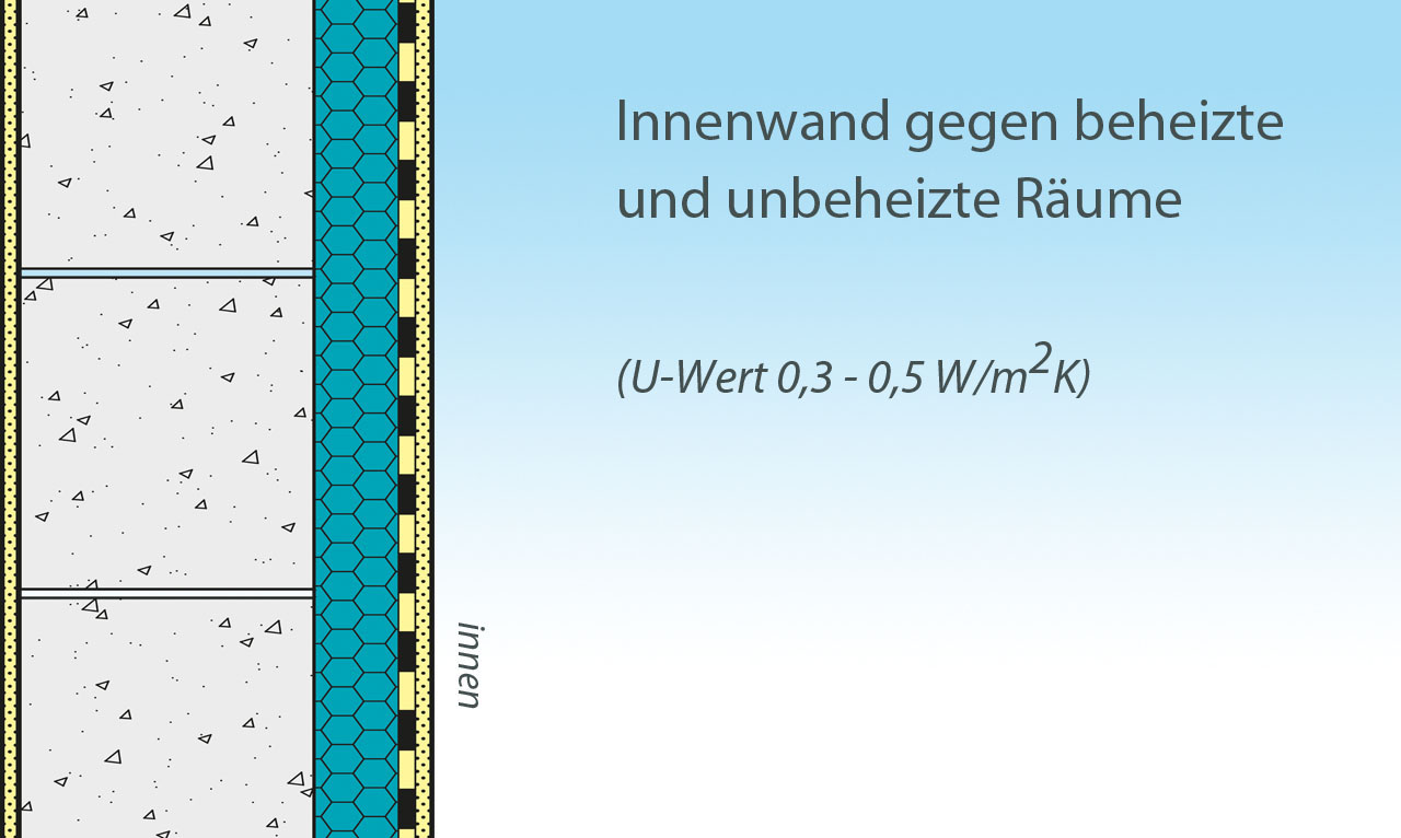 Innenwand gegen beheizte und undbeheizte Räume