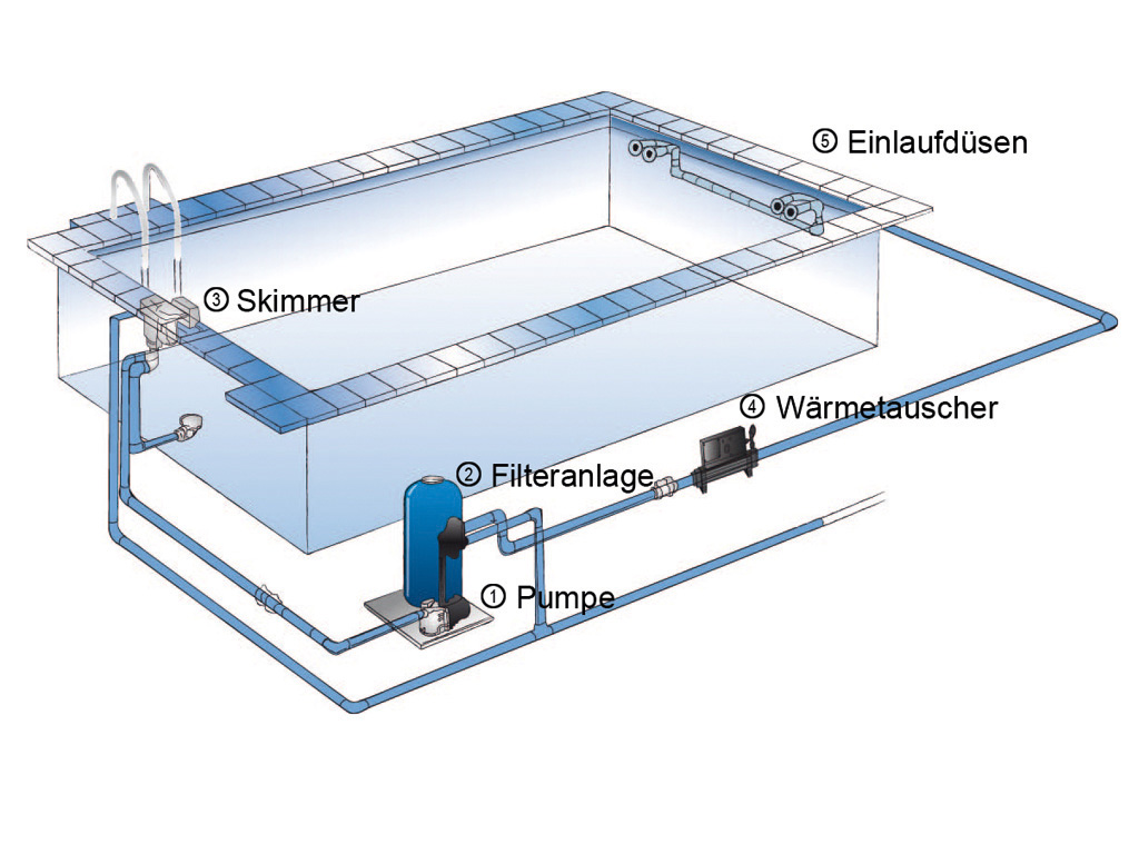 Poolquerschnitt