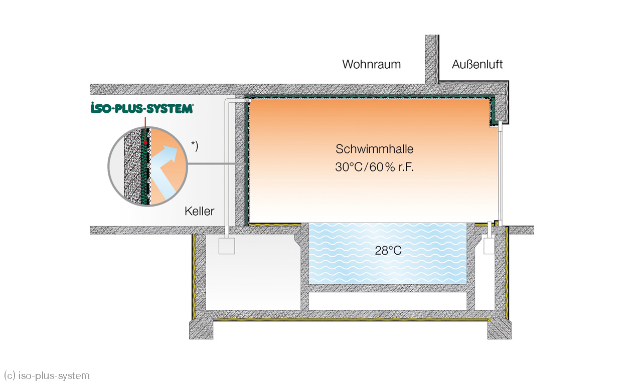 Schwimmhalle Dampfsperre