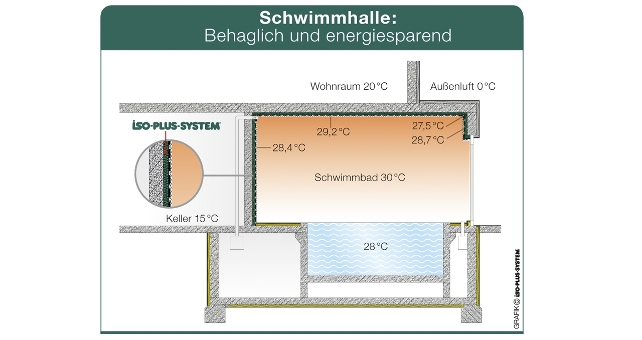 schwimmhalle_energiesparend_schema