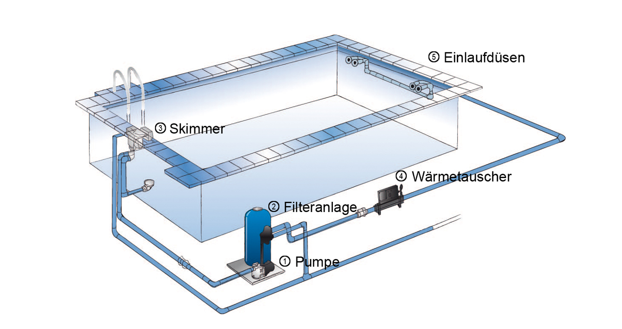 Pools benötigen Pumpenpower