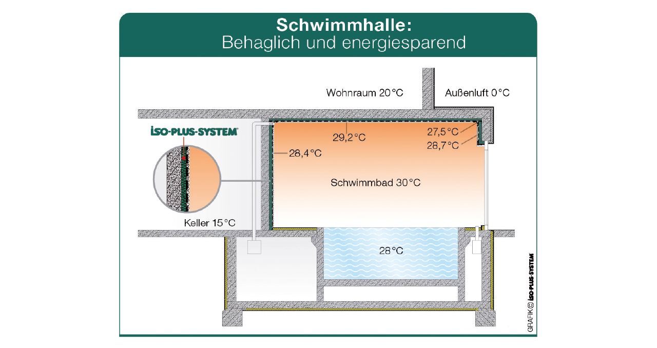 03_pool-hallenbad-schwimmhalle-energie-sparen-waerme-isoplussystem-iso-plus-system