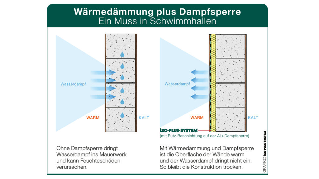 Grafik Wärmedämmung plus Dampfsperre